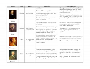 Enlightenment Thinkers Chart by 3Yk4i0U
