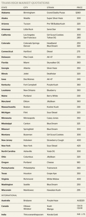 Pot Prices: April 2015 THMQ