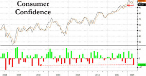 Consumer Confidence Tumbles, Misses By Most In 5 Years | Blue Chum ...