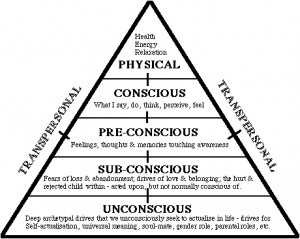 the structure of the mind in terms of levels of consciousness:
