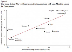 Economic Inequality