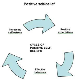 following diagrammes illustrate cycles of self belief and self esteem