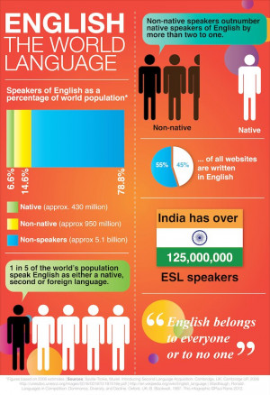 poster about the importance of english language in the world