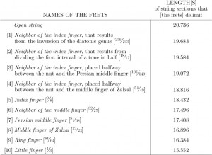 ... halfway between the nut and the fret] of the middle finger of Zalzal
