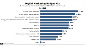 Gartner-Digital-Marketing-Budget-Mix-in-2012-Mar2013.png