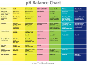 pH Balance