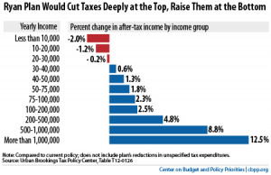 CHART: House GOP Budget Cuts Taxes For The Rich, Raises Taxes On The ...