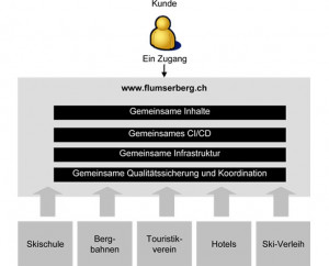 Flumserberg: Tagesaktuelle Information zu Schnee und Wetter