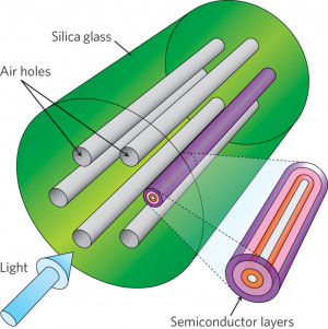 photonic crystal fibre