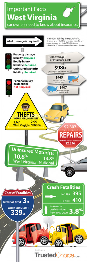 West Virginia Car Insurance Infographic