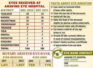 Donate eyes and give the gift of sight to others