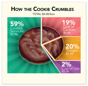 This chart shows “how the cookie crumbles” at $5 a box.