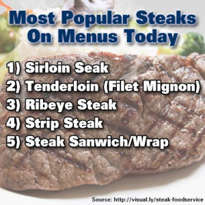 Steaks are hugely popular menu items. Here are the top 5 most popular ...