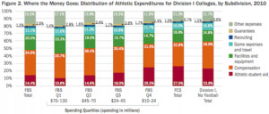 ... Per Athlete, And Other Ways The NCAA Is A Bonfire For Your Money