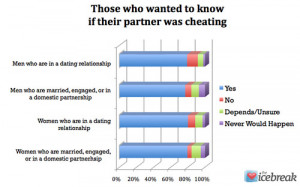 amongst those who specified they would leave a cheating partner