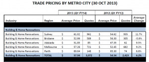 Renovation Consumer Price Index for Sept Qtr 2013
