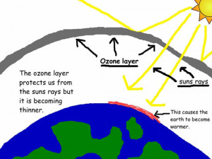 Here is how the Ozone layer works