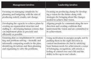 Management vs Leadership