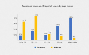 Snapchat, Facebook, and the Generational Divide of Social Media