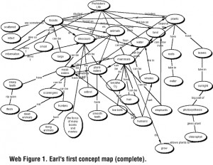 Nervous System Concept Map Answers