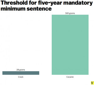 , the mandatory minimum sentence threshold for crack versus cocaine ...