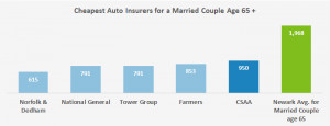 ... senior drivers found their most affordable quotes for insuring their