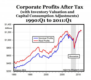 Corporate profits after tax (unadjusted) reached a new record high in