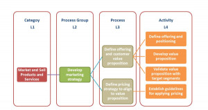 Process Modeling: beyond notation