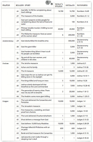 Satan Vs God Death Count How many people did god
