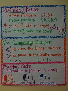 Rounding Rules Math Anchor Chart