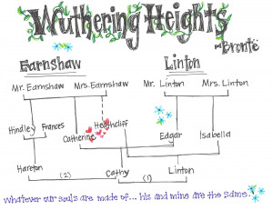 Poster Wutheringheights Wuthering Heights Family Tree