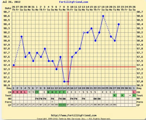 chart shows an implantation dip at 7 DPO. This IS a pregnancy chart ...