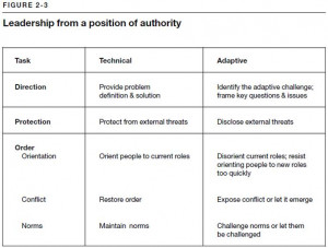 Adaptive Leadership: Distinction Between “Leadership” and ...
