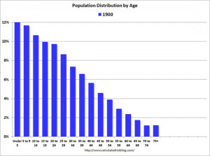 Here’s an animation of the U.S population distribution, by age, from ...
