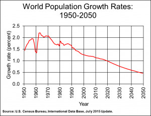 Graph of World Population Growth Rate: 1950-2050