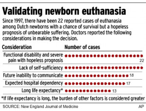 Euthanasia opponents and others have been highly critical of that ...