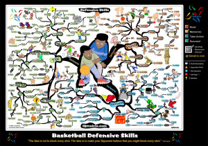 Basketball Defensive Skills Motivational Mind Map Poster Image