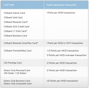 Home > Credit Cards > Citibank Rewards > Frequently Asked Questions