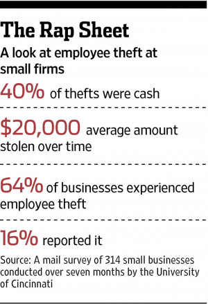 Employee Theft Often Leads Small Firms to Make Bad Choices