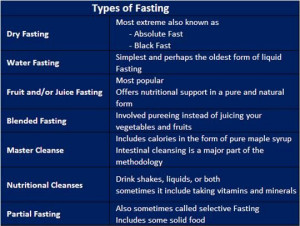 list of the types of fasting #Fasting #Prayer #Detox #Spiritual # ...