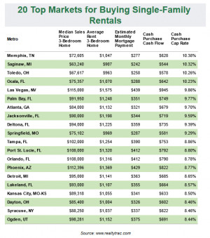 Price of $72,605 and an average rent of $1,047 on a 3 bedroom house