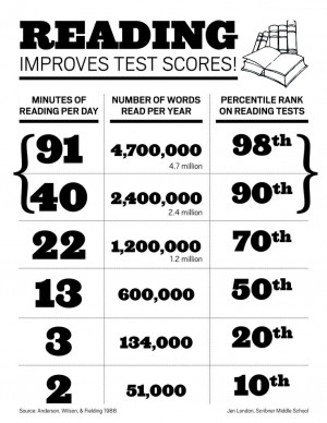 Reading improves test scores! — click to download the PDF poster ...