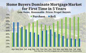 Home buyers dominate mortgage market spurred by low mortgage rates and ...
