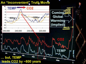 CO2 Causes Temperature Change or Vice Versa?