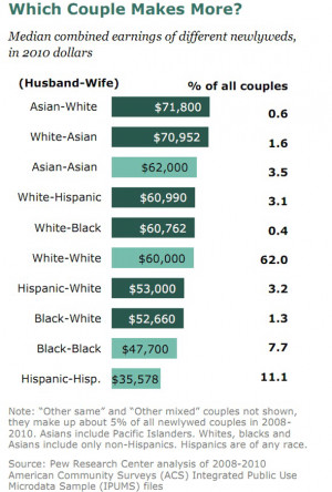 This Is The Highest Earning Type Of Interracial Couple