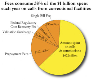 Home Page > Publications > Graphs > Fees consume 38% of the $1 billion ...