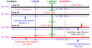 Most Hellenistic historians simply reject the Hellenistic ...