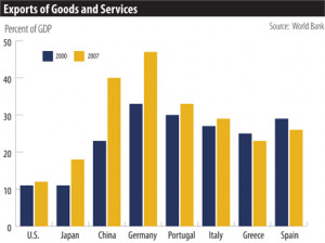 In fact, exports as a share of GDP fell by 3 percentage points from ...