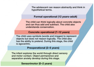 Piaget's Formal Operational Stage of Development