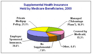 Medicare Supplements, Advantage Plans & Part D Prescription Drug Plans ...